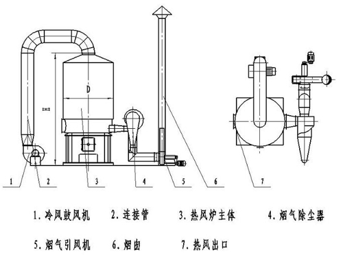 直接式燃煤热风炉是采用燃料直接燃烧,经高净化处理形成热风,而和物料